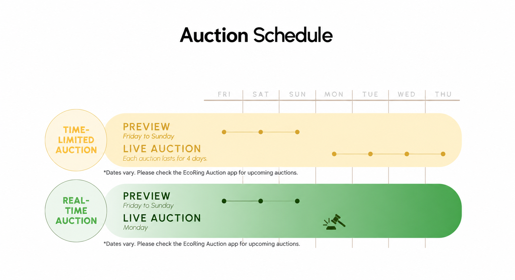 Auction schedule: Friday to Sunday preview, four-day time-limited auction, Monday real-time auction. Dates vary. Please check the EcoRing Auction app for upcoming auctions.